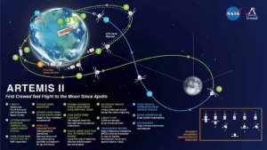 NASA Artemis 2 SLS rocket launch at Kennedy Space Center, April 2026