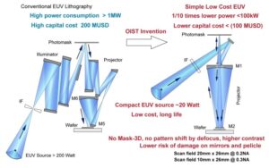 EUV Lithography
