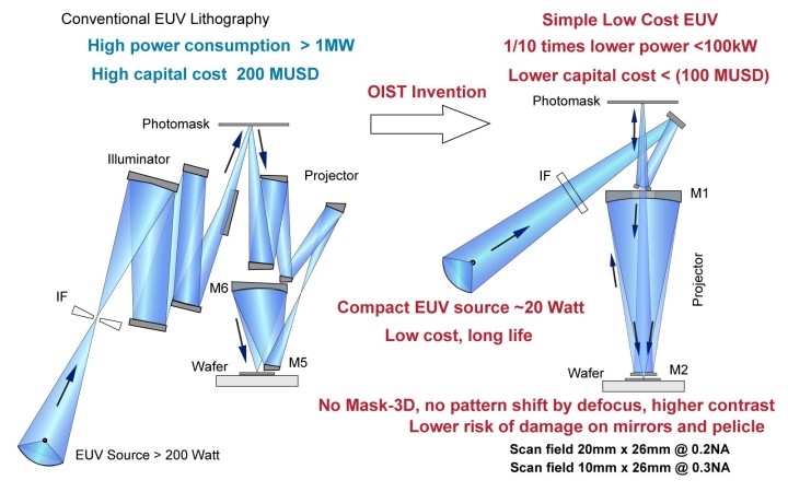EUV Lithography